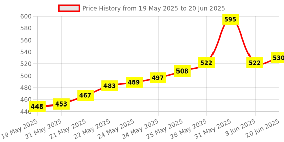 flipkart.com kamcon Smart Photocell LDR Waterproof Sensor Price History Graph from 19 May 2025 to 20 Jun 2025
