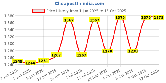 flipkart.com kamdhenu art and craft Analog 20 cm X 20 cm Wall Clock kamdhenu art and craft Price History Graph from 1 Jun 2025 to 13 Oct 2025