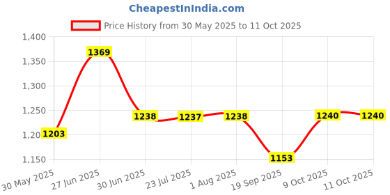 flipkart.com kamdhenu art and craft Analog 20 cm X 20 cm Wall Clock kamdhenu art and craft Price History Graph from 30 May 2025 to 10 Oct 2025
