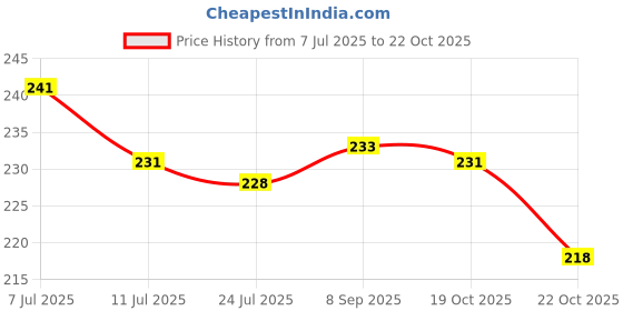 flipkart.com atevent Kamdhenu (Cow and Calf) Decorative Showpiece - 12 cm atevent Price History Graph from 7 Jul 2025 to 22 Oct 2025