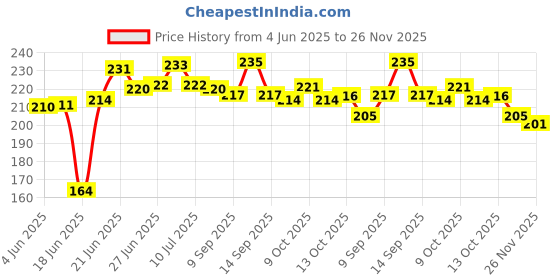 flipkart.com atevent Kamdhenu (Cow and Calf) Decorative Showpiece - 8.5 cm atevent Price History Graph from 4 Jun 2025 to 26 Nov 2025