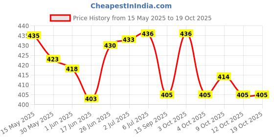 flipkart.com kamdhenu Kumkumadi Taila 50ml kamdhenu Price History Graph from 15 May 2025 to 18 Oct 2025