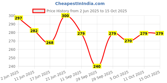 flipkart.com kamdhenu laboratories kumkumadi taila 30ml kamdhenu laboratories Price History Graph from 2 Jun 2025 to 14 Oct 2025
