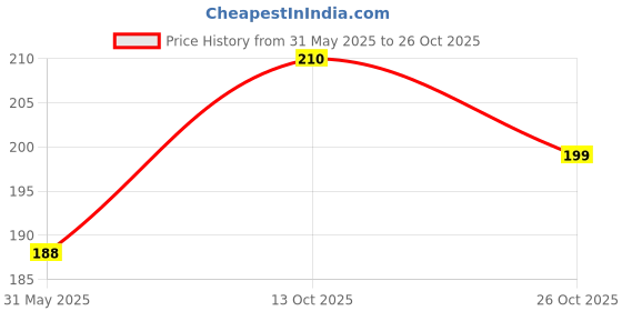 flipkart.com kamedge Casual Off Shoulder Sleeve Printed Women Black Top kamedge Price History Graph from 31 May 2025 to 26 Oct 2025