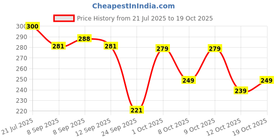 flipkart.com kamex Women Geometric Print Cotton Blend A-line Kurta kamex Price History Graph from 21 Jul 2025 to 19 Oct 2025