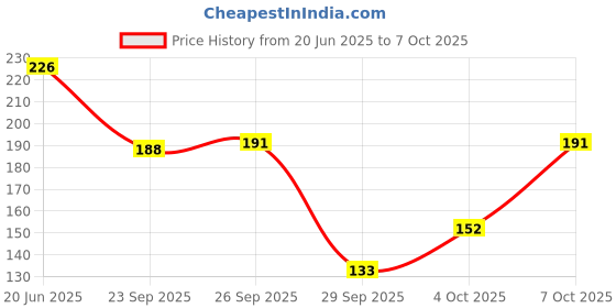 flipkart.com kamill 0.00 White Hair color For Men / Wome ,White kamill Price History Graph from 20 Jun 2025 to 7 Oct 2025