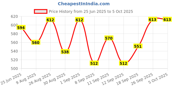 flipkart.com Kamini 4.5 GHz AM5 VR BOX 3D Processor Price History Graph from 25 Jun 2025 to 5 Oct 2025