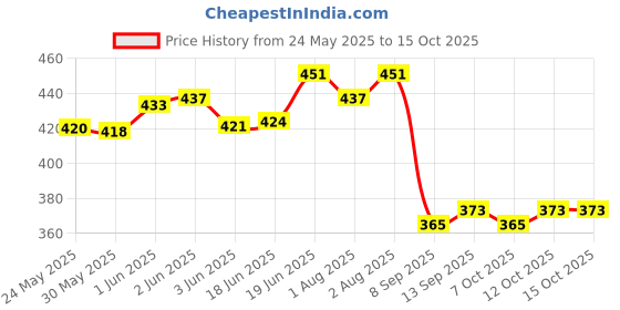flipkart.com kamini enterprise Plastic Baby Play Mat kamini enterprise Price History Graph from 24 May 2025 to 14 Oct 2025