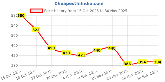 flipkart.com kamini MINI GUN LIGHTER MINI GUN LIGHTER Pocket Lighter kamini Price History Graph from 15 Oct 2025 to 29 Nov 2025