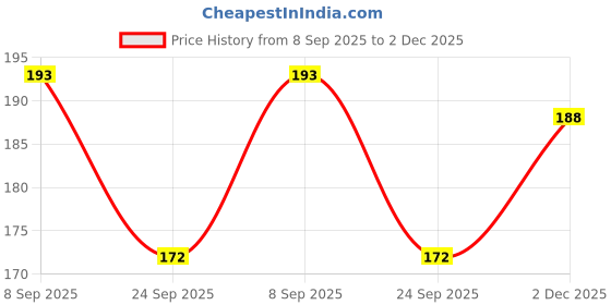 flipkart.com kamini Pack of 3 Women Bandeau/Tube Lightly Padded Bra kamini Price History Graph from 8 Sep 2025 to 2 Dec 2025