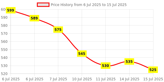 flipkart.com Kamini V5 VR Headset for Phone 5.5 GHz AM4 1 Core Processor Designed for Mobile Price History Graph from 6 Jul 2025 to 15 Jul 2025