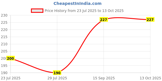 flipkart.com kamles enterprises vande bharat high speed key operated Rattle kamles enterprises Price History Graph from 23 Jul 2025 to 12 Oct 2025