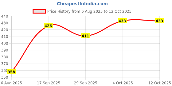 flipkart.com kammateswara 100 Pcs Building Blocks Toy Set in educational toy kammateswara Price History Graph from 6 Aug 2025 to 11 Oct 2025