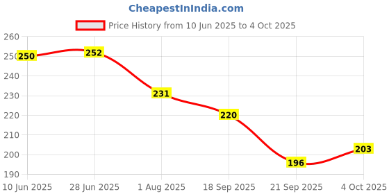 flipkart.com kammateswara Action Figure Toy Set in Action Toy for Kids (Set of 5 Superheroes) kammateswara Price History Graph from 10 Jun 2025 to 4 Oct 2025