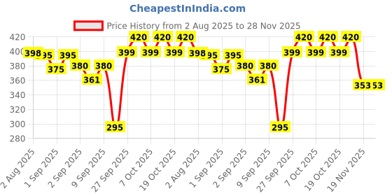 flipkart.com kammateswara Dazzling Fashion Doll Set with Shoes, Bag, Accessories (Pack of 2) kammateswara Price History Graph from 2 Aug 2025 to 28 Nov 2025