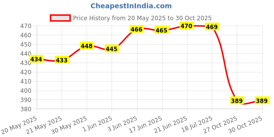 flipkart.com kammateswara Karaoke Machine Bluetooth Speaker with Wireless Microphone and Dynamic Lights kammateswara Price History Graph from 20 May 2025 to 30 Oct 2025
