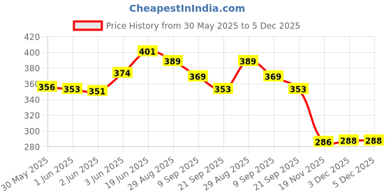 flipkart.com kammateswara Magnetic Drawing Board Magnetic Pad Erasable Magna Doodle Writing Drawing Pad kammateswara Price History Graph from 30 May 2025 to 5 Dec 2025