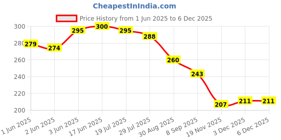 flipkart.com kammateswara Radish Style Cute Rabbit Face Pretend Play Cell Phone Toy for Kids kammateswara Price History Graph from 1 Jun 2025 to 5 Dec 2025