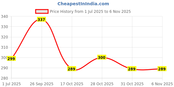 flipkart.com kamnacreation Women Solid Flared Black Skirt kamnacreation Price History Graph from 1 Jul 2025 to 3 Nov 2025