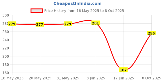 flipkart.com kamni sports SWIMMING COMBO SET (CAP ,GOOGLES ,EAR PLUGS) CB-20 Swimming Kit kamni sports Price History Graph from 16 May 2025 to 8 Oct 2025