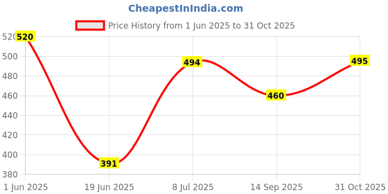 flipkart.com kamni sports Swimming Kit (Silicon Cap, Silicon Ear Plug, Swimming Nose Clip, Swimming Goggles With Authentic Men Adult Swim Trunks Boxer Nylon Swimming Kit Swimming Kit kamni sports Price History Graph from 1 Jun 2025 to 31 Oct 2025