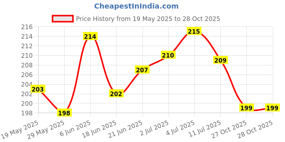 flipkart.com kamo Waterproof Durable Faux Leather Single Bike Seat Cover Single Bike Seat Cover For Hero Splendor, Splendor Plus, Splendor Pro, Super Splendor kamo Price History Graph from 19 May 2025 to 28 Oct 2025
