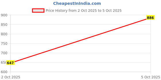 flipkart.com kamodiaz Floral Print Kurta, Salwar & Dupatta Set kamodiaz Price History Graph from 2 Oct 2025 to 5 Oct 2025