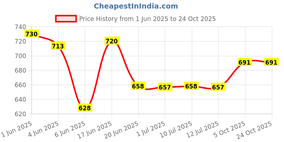 flipkart.com kamosa Solid Women Raincoat kamosa Price History Graph from 1 Jun 2025 to 24 Oct 2025