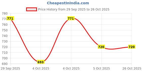 flipkart.com kamosa Solid Women Raincoat kamosa Price History Graph from 29 Sep 2025 to 25 Oct 2025