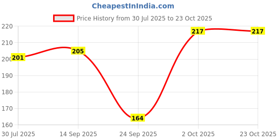 flipkart.com kamowear Women White, Black Tank Top/Vest kamowear Price History Graph from 30 Jul 2025 to 23 Oct 2025
