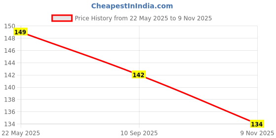 flipkart.com kampala Rubber Bathroom Mat kampala Price History Graph from 22 May 2025 to 9 Nov 2025