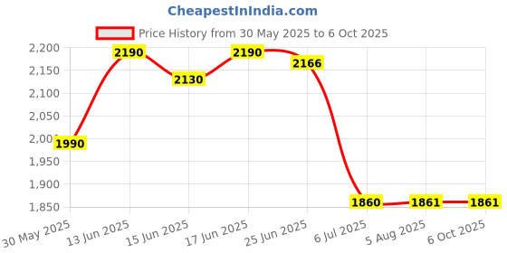 flipkart.com kam's lieu 4XL Bean Bag with Footrest and Cushion Ready To Use Faux Leather Teardrop Bean BagWith Bean Filling kam's lieu Price History Graph from 30 May 2025 to 6 Oct 2025