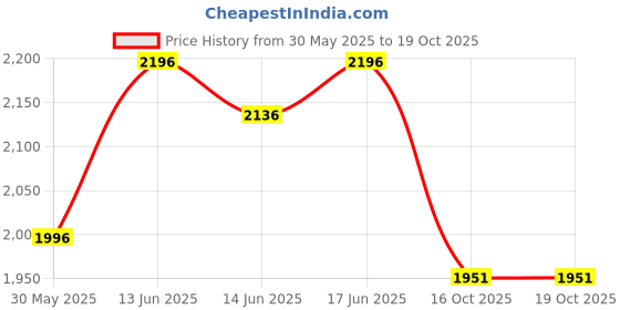 flipkart.com kam's lieu 4XL Bean Bag with Footrest and Cushion Ready To Use Faux Leather Teardrop Bean BagWith Bean Filling kam's lieu Price History Graph from 30 May 2025 to 19 Oct 2025