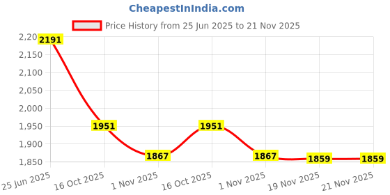 flipkart.com kam's lieu 4XL Bean Bag with Footrest | Ready To Use Faux Leather Teardrop Bean BagWith Bean Filling kam's lieu Price History Graph from 25 Jun 2025 to 19 Nov 2025