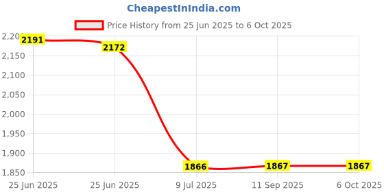 flipkart.com kam's lieu 4XL Bean Bag with Footrest | Ready To Use Faux Leather Teardrop Bean BagWith Bean Filling kam's lieu Price History Graph from 25 Jun 2025 to 5 Oct 2025