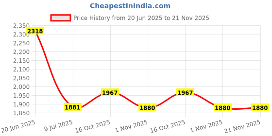 flipkart.com kam's lieu 4XL Premium Imported Leather Prefilled Comfortable Bean Bag | Ready To Use Teardrop Bean BagWith Bean Filling kam's lieu Price History Graph from 20 Jun 2025 to 21 Nov 2025