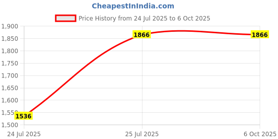 flipkart.com kam's lieu 4XL Teardrop Bean BagWith Bean Filling kam's lieu Price History Graph from 24 Jul 2025 to 5 Oct 2025