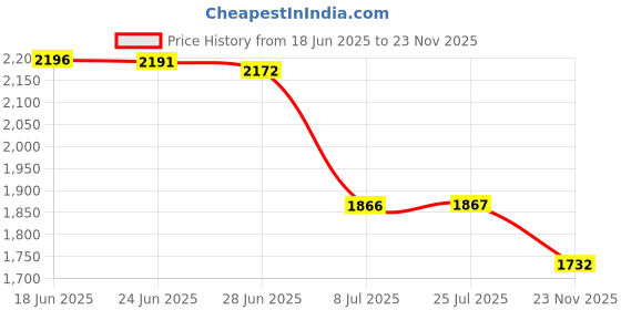 flipkart.com kam's lieu 4XL Teardrop Bean BagWith Bean Filling kam's lieu Price History Graph from 18 Jun 2025 to 23 Nov 2025