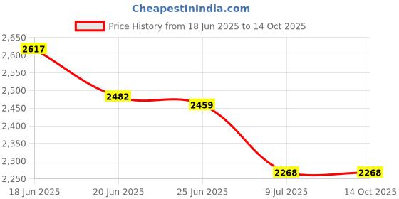 flipkart.com kam's lieu 5XL Premium Imported Leather BeanBag with Footrest and Cushion | Ready To Use Teardrop Bean BagWith Bean Filling kam's lieu Price History Graph from 18 Jun 2025 to 13 Oct 2025