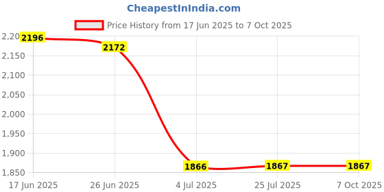 flipkart.com kam's lieu Jumbo Bean Bag Lounger with Footrest | Ready To Use Lounger Bean BagWith Bean Filling kam's lieu Price History Graph from 17 Jun 2025 to 6 Oct 2025