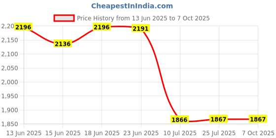 flipkart.com kam's lieu Jumbo Bean Bag Lounger with Footrest | Ready To Use Lounger Bean BagWith Bean Filling kam's lieu Price History Graph from 13 Jun 2025 to 6 Oct 2025