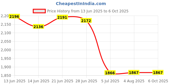 flipkart.com kam's lieu Jumbo Bean Bag Lounger with Footrest | Ready To Use Lounger Bean BagWith Bean Filling kam's lieu Price History Graph from 13 Jun 2025 to 6 Oct 2025