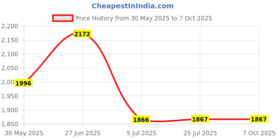 flipkart.com kam's lieu Jumbo Bean Bag Lounger with Footrest | Ready To Use Lounger Bean BagWith Bean Filling kam's lieu Price History Graph from 30 May 2025 to 5 Oct 2025