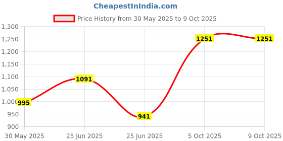 flipkart.com kam's lieu Jumbo Chair Bean Bag Cover (Without Beans) kam's lieu Price History Graph from 30 May 2025 to 9 Oct 2025