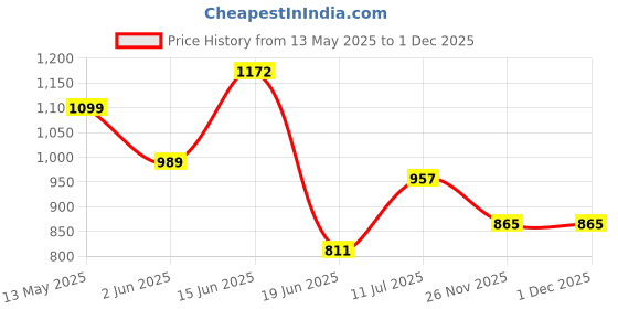 flipkart.com kam's lieu Jumbo Chair Bean Bag Cover(Without Beans) kam's lieu Price History Graph from 13 May 2025 to 30 Nov 2025