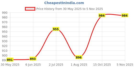 flipkart.com kam's lieu Jumbo Chair Bean Bag Cover(Without Beans) kam's lieu Price History Graph from 30 May 2025 to 3 Nov 2025