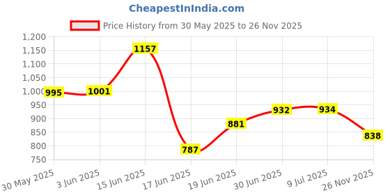flipkart.com kam's lieu Jumbo Chair Bean Bag Cover(Without Beans) kam's lieu Price History Graph from 30 May 2025 to 26 Nov 2025