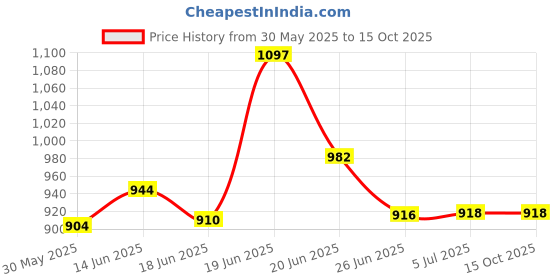 flipkart.com kam's lieu Jumbo Pouffe Bean Bag Cover(Without Beans) kam's lieu Price History Graph from 30 May 2025 to 14 Oct 2025
