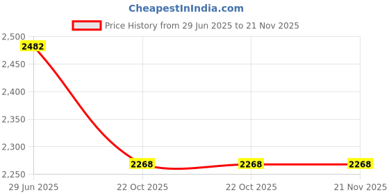 flipkart.com kam's lieu XXL Premium Imported Leather Bean Bag with Footrest and Cushion | Ready To Use Teardrop Bean Bag With Bean Filling kam's lieu Price History Graph from 29 Jun 2025 to 21 Nov 2025