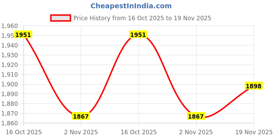 flipkart.com kam's lieu XXXL Bean Bag with Footrest and Cushion Ready To Use Faux Leather Teardrop Bean Bag With Bean Filling kam's lieu Price History Graph from 16 Oct 2025 to 19 Nov 2025